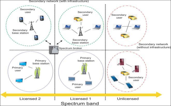 IV ARCHITECTURE A cognitive radio network consists of primary networks as well as secondary networks. A primary network comprises of one or more PUs and one or more primary base stations.