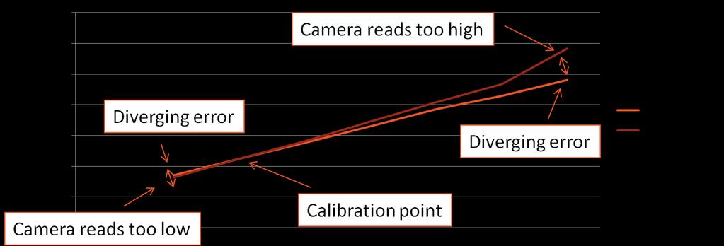 Coffee Cup Calibration Applied to a Range The graph above shows the effect of a single point calibration over a range. At the calibration point, the camera is accurate.