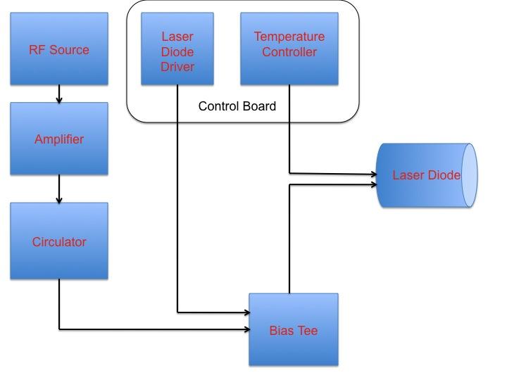 Figure 5: A block diagram of the experimental setup 3.1 Control Board The control board is composed of the majority of electronic elements needed to handle the basic operation of the diode laser.