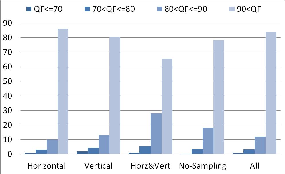 11 Fig. 3. Estimated compression quality factor (QF) values from the images. the corresponding segment of an image. IV.