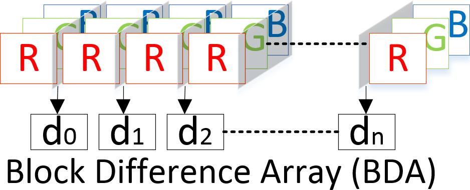 21 transform coefficients in a block) to generate a DC difference array (DCDA) and computing its periodicity (w R(DCDA) ).