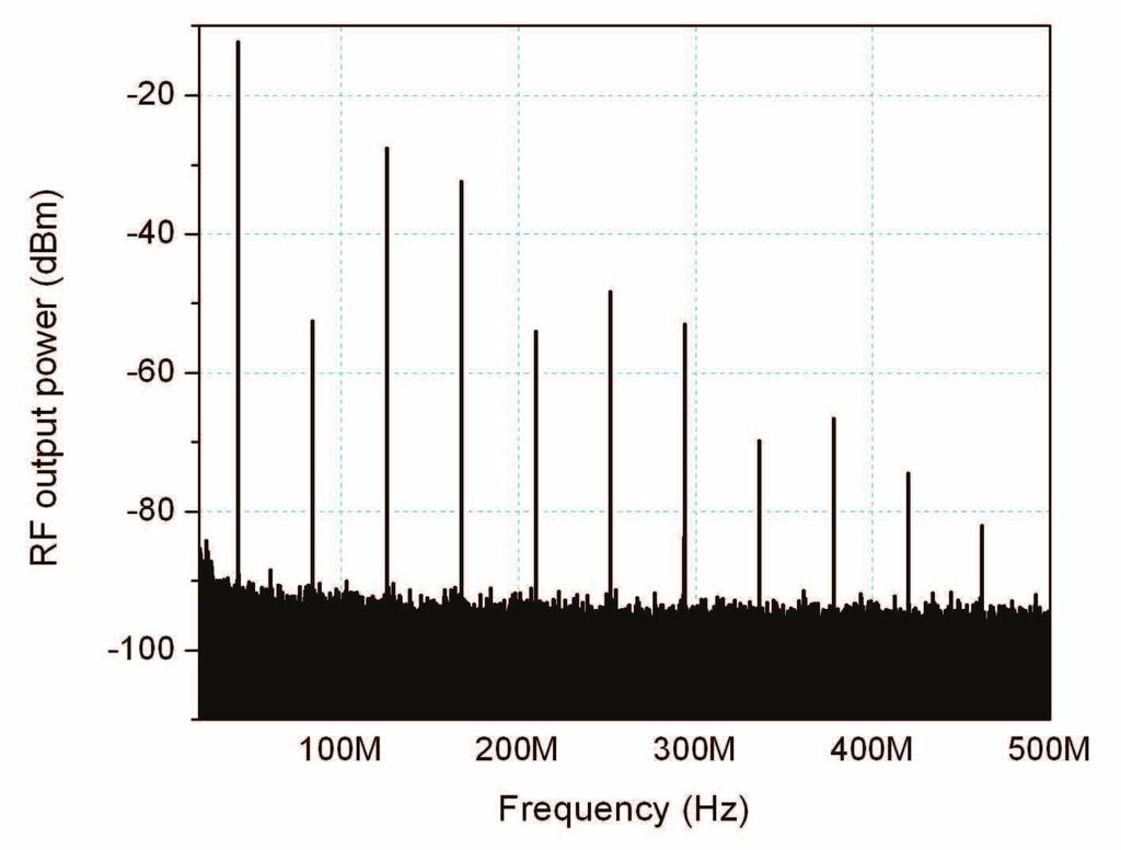 Wide frequency sweep showing various harmonics of the fundamental mode for +15dBm laser input power and relative detuning (Δω/2δ) of 0.38