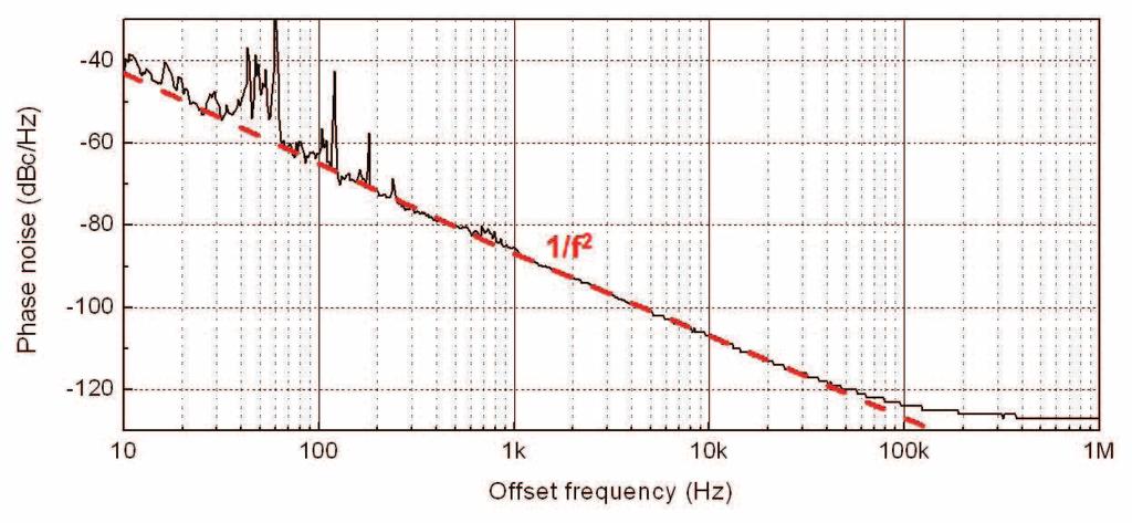 Fig. 8. Phase noise for OMO operating at 41.947MHz with -11.37dBm output power. The laser input power is +15dBm and it is biased at a relative detuning (Δω/2δ) of 0.38.