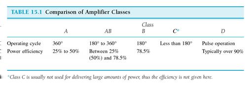 Power Amplier Types Amplier Eciency Eciency refers to the ratio of output to input power.