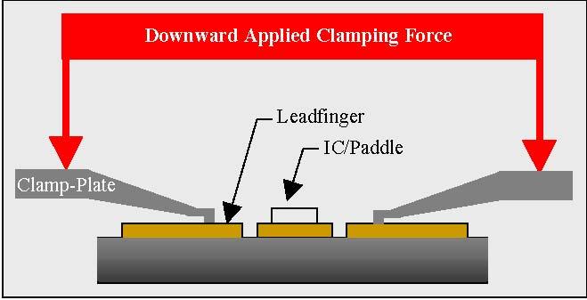 Piece-part design: Leadframe clamping in Leadless packages is not like the conventional leaded clamping given below. Fig B : Conventional Lead clamping Mechanism.
