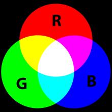 RGB Color Model Color is expressed as an RGB