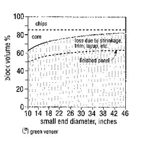 Figure 5-1. The percentage of block volume recovered in various classes of green and dry veneer. Source: Fahey (1987). Figure 5-2.