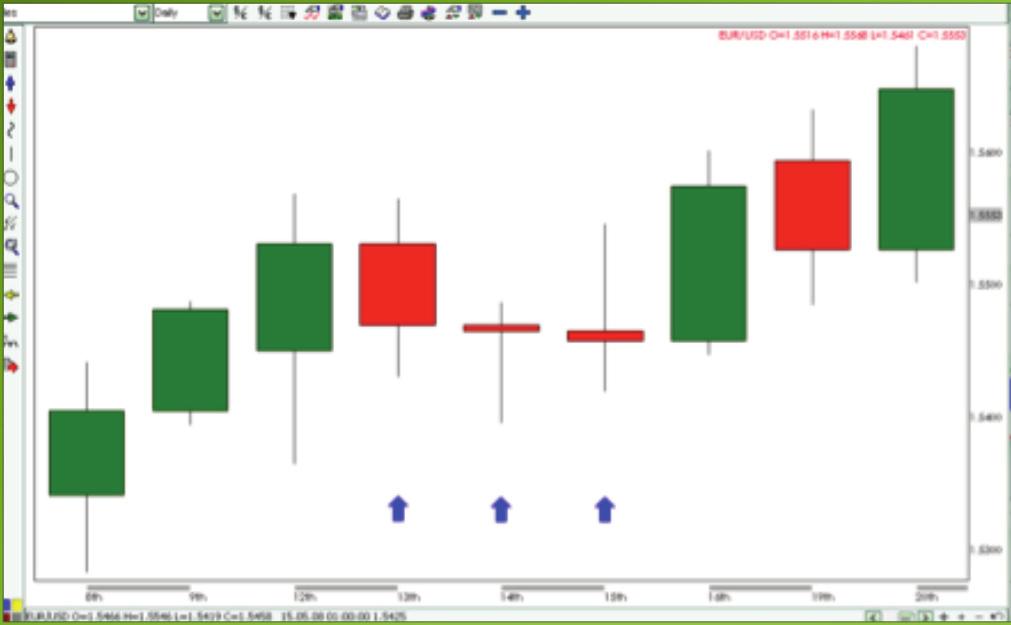 The WAIT AND see PATTeRNs While most patterns on the candlestick chart can show you possible up or down trends, certain patterns can also indicate when traders should slow or stop trading and wait