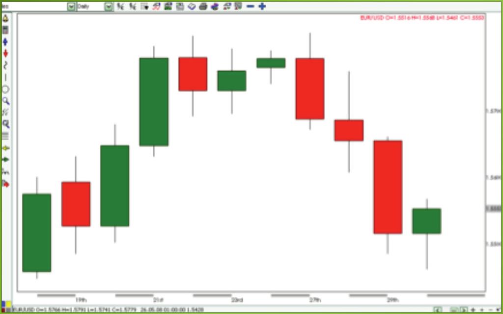 Figure 3. Candlesticks of up trends are colored green and those of down trends are red.