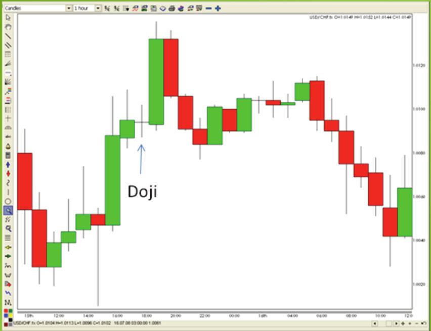 IDeNTIFyINg CANDLesTICk PATTeRNs Being able to read the candlesticks in a candlestick chart can help you see the current state and direction of the market.