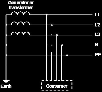 TN system TN: The neutral point of the low voltage transformer or generator is earthed, usually the star point in a three-phase system.