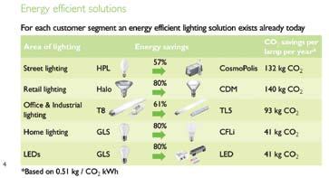 Switch to energy efficient lighting If the world switched from using older less energy efficient lighting to the latest lighting technologies it could save more than 550 million tonnes of CO 2