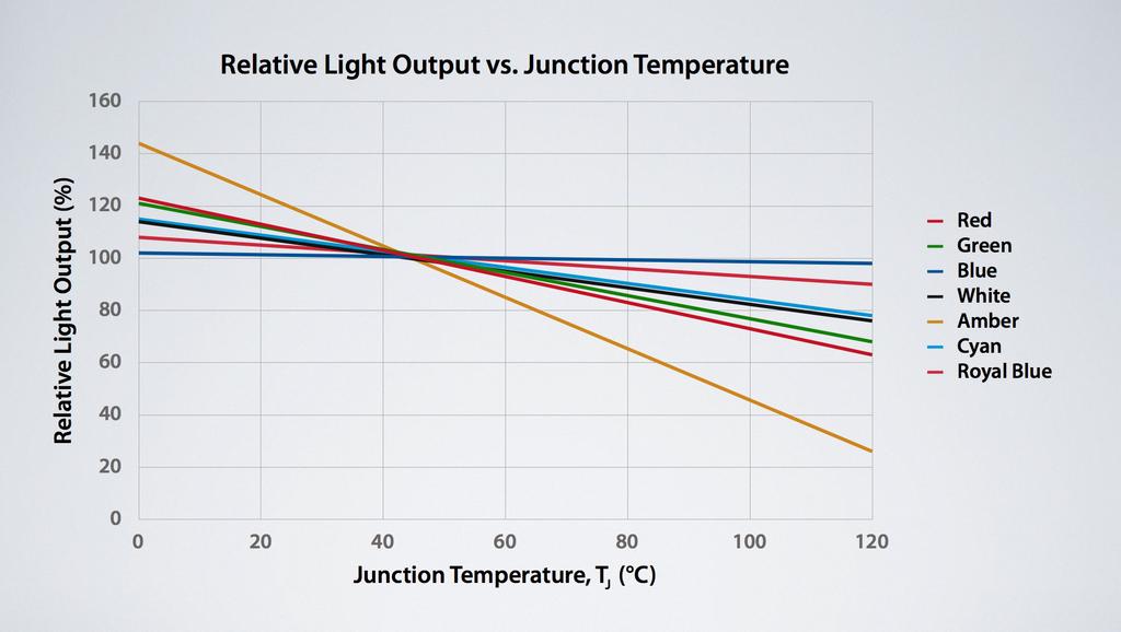 13 FIGURE 2: Relative Light Output vs. Junction Temperature 4 As you can see in Figure 2, if the Junction temperature of Amber LEDs is reduced, it doubles the light output.