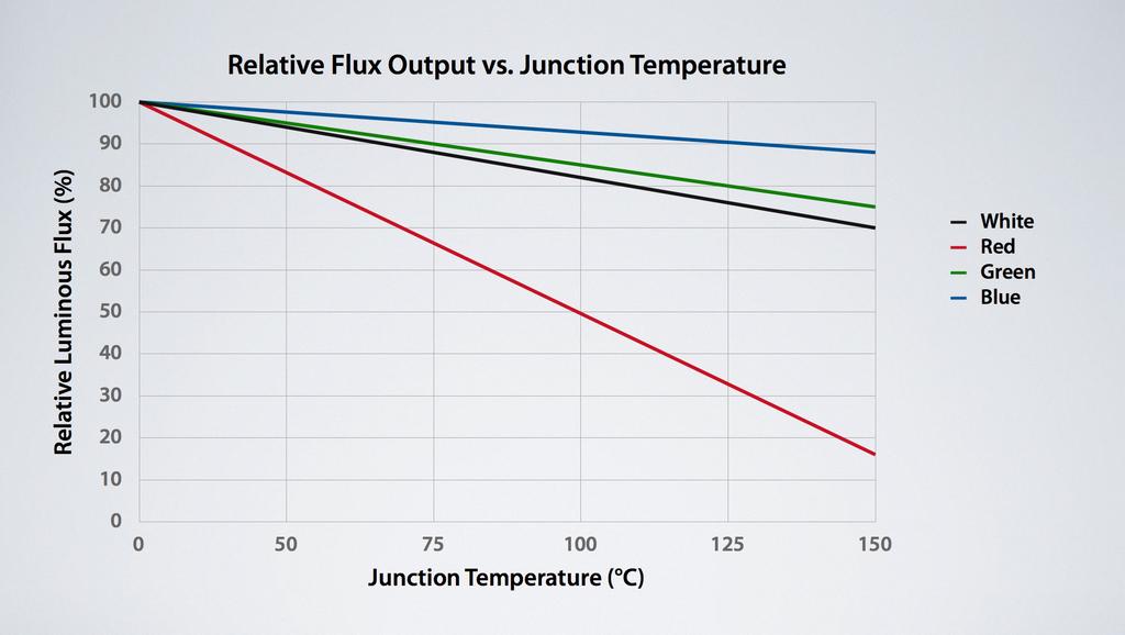 output. FIGURE 3: Relative Flux Output vs. Junction Temperature (IF = 350 ma) 5 As Figure 3 illustrates, most LED data sheets list typical luminous flux at Tj = 25 C.