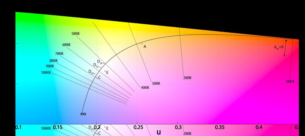 6 FIGURE 1: Planckian locus in the CIE 1960 UCS [MacAdam (u, v)] chromaticity diagram International Commission on Illumination The lighting industry currently relies on the CIE color rendering index