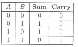 Addition Addition Concepts Adding decimal numbers Concept of the carry digit 15 27 42 Adding binary numbers Concept of sum and carry bits Two inputs two numbers to add, digit by digit (bit by bit)