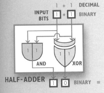 Binary Addition: Half Adder A circuit with two inputs and two outputs The Half-Adder and Exclusive OR Gate A B + AB = Exclusive OR Typically abbreviated to XOR Simulator uses EOR A B A B A B S C 0 0