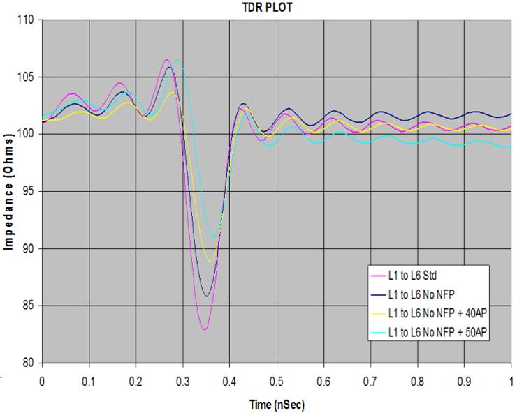 Figure 21. TDR of Standard vs. Optimized Via Figure 22. Insertion and Return Loss of Standard vs.