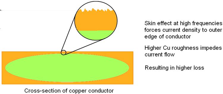 1.1.4 Copper Surface Roughness In addition to dielectric loss, material losses also result from conductor loss. Conductor loss is the resistive attenuation on the copper conductor.