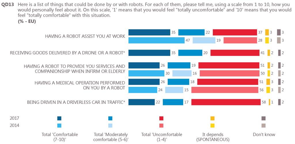 Respondents were asked how they would feel about a number of things being done by or with robots 22.