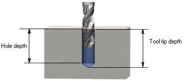 Drilling cycle - G81 Parameters in cycle Tool path 1.