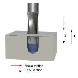 Feed to safe position above hole.