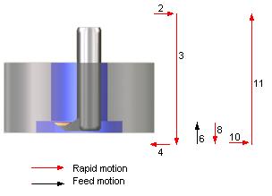 Spindle start. 6. Feed to spotface depth. 7. Dwell. 8. Rapid to safe position beyond end of bore. 9. Oriented spindle stop. 10.