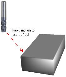 Basic motion commands G00 - Rapid traverse When the tool is moving to a position preparatory to executing a cutting motion or when it is moving to the tool change position, the motion is a