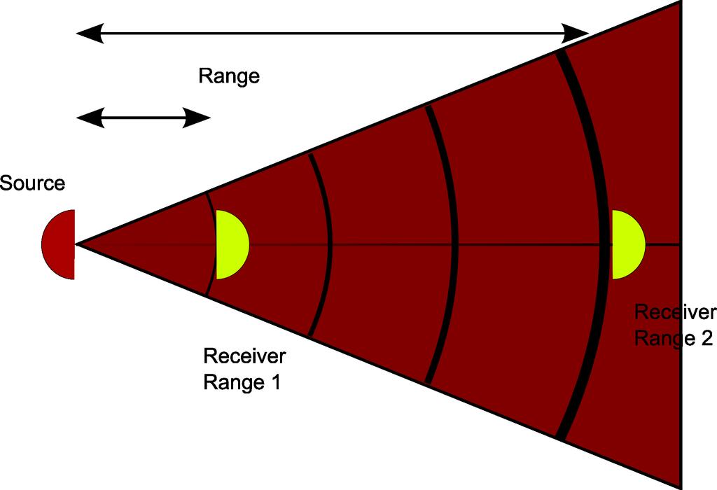 2 f [khz] R [km] λ [m] 0.1 1000 15 1 100 1.5 10 10 0.15 100 1 0.015 1000 0.1 0.0015 TABLE I Maximum range R for frequency f and corresponding wavelength λ. FIG. 3 One way spherical spread. II.