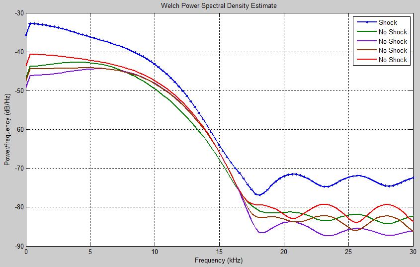 16 Figure 21: Welch Power Spectral Density Estimate of the y-axis Frequency Deviation [6] Discussion of Results As seen in Section 5.1 above, x-axis testing yielded significant levels of compensation.
