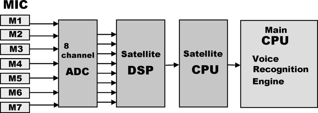1050 T. Ishida and Y. Kuroki Figure 15. Hardware diagram of a audio sensor system. and other data like the direction of the sound source are sent to the satellite CPU.