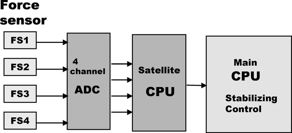 Hardware configuration of the force sensors. Figure 6.