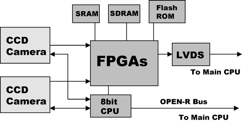 We use two color CCD cameras with about 110 000 pixels, whose baseline is about 5 cm. The disparity is computed by FPGAs, where a block-matching-based algorithm is implemented.