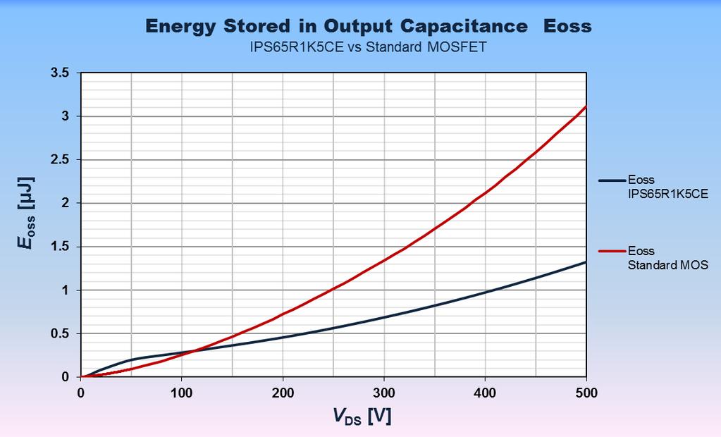 Technology parameters Figure 6 E oss comparison 650 V CE vs. standard MOSFET The E oss loss is in direct proportion to the output capacitance as a function of drain to source voltage of the MOSFET.