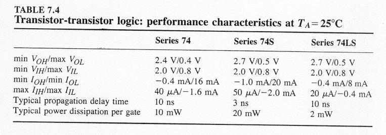 TTL Electrical Characteristics Comparison of Standard TTL (74), Schottky Clamped TTL (74S)