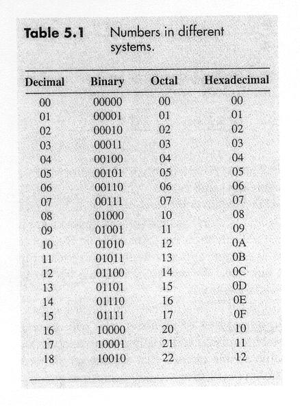 Octal and Hexadecimal Representation Octal (2 3 ) Binary