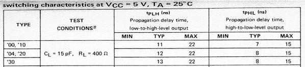 TTL Implementation SN7400 Switching characteristics (propagation delays) t PLH (max)