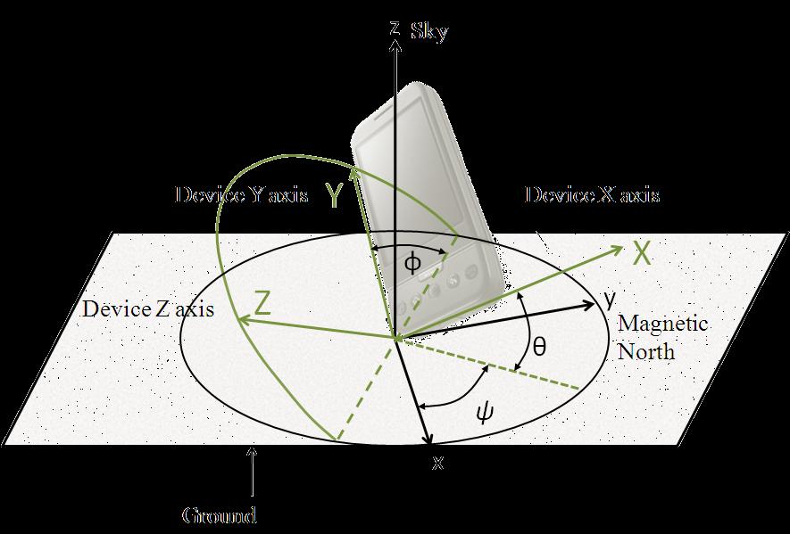 Device orientation described by three Euler angles θ and φ based