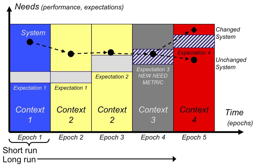 Epoch-Era Analysis (EEA) Epoch-Era Analysis A method to investigate value-over-time behavior of systems, by modeling lifetimes as eras, sequences of fixed conceptual value statements Epochs - sets of