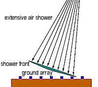 Examples of Triggers Extensive air showers: put the scintillators in an array: The arrival times