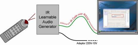 When a user, pushes a certain audio-defined button somewhere in the house, the specific IR- flasher of the IR learnable interface will generate the predefined infra red code and transmit it to the