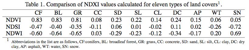 Land cover characterization with NDXI 8 NDVI has much higher positive values (0.81~0.83) in vegetation group (CF, BL, GR) NDSI has larger values (-0.11~0.