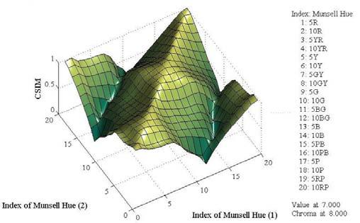 Fig. 3. Three-dimensional surface plot of CSIM dependency onto the Munsell hue under constant V/C = 7/8 in HV/C system.