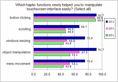 Sentence Highlighting and Dragging Task Without haptic feedback Haptic Duration 5.44 (sec) 1.54 4.87 (sec) 1.43 Table 4.