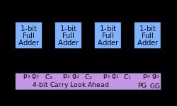 Bary Arithmetic and Arithmetic Circuits-2 Value Addition More complex adders Ripple-carry adder It is possible to create a logical circuit usg multiple full adders to add N-bit numbers.