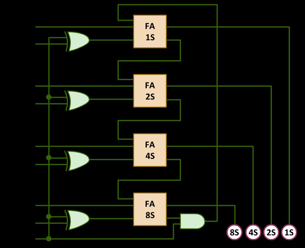 Bary Arithmetic and Arithmetic Circuits-2 Figure 15: 4-bit parallel Adder/Subtractor The truth table for the operation can be summarized as Control A B Y 0 0 0 0 0 1 1 1 1 0 1 1 1 0 When the control