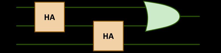 Bary Arithmetic and Arithmetic Circuits-2 Figure 7: Logic circuit of Full adder usg two half adders Complete logic circuit of figure 7 is given figure 8.