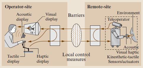 Fig [1], Diagram of Standard Telerobotics System [2] 2.2 Haptics With the aid of mechanics, haptics allow a user to perceive the properties of everyday objects virtually.