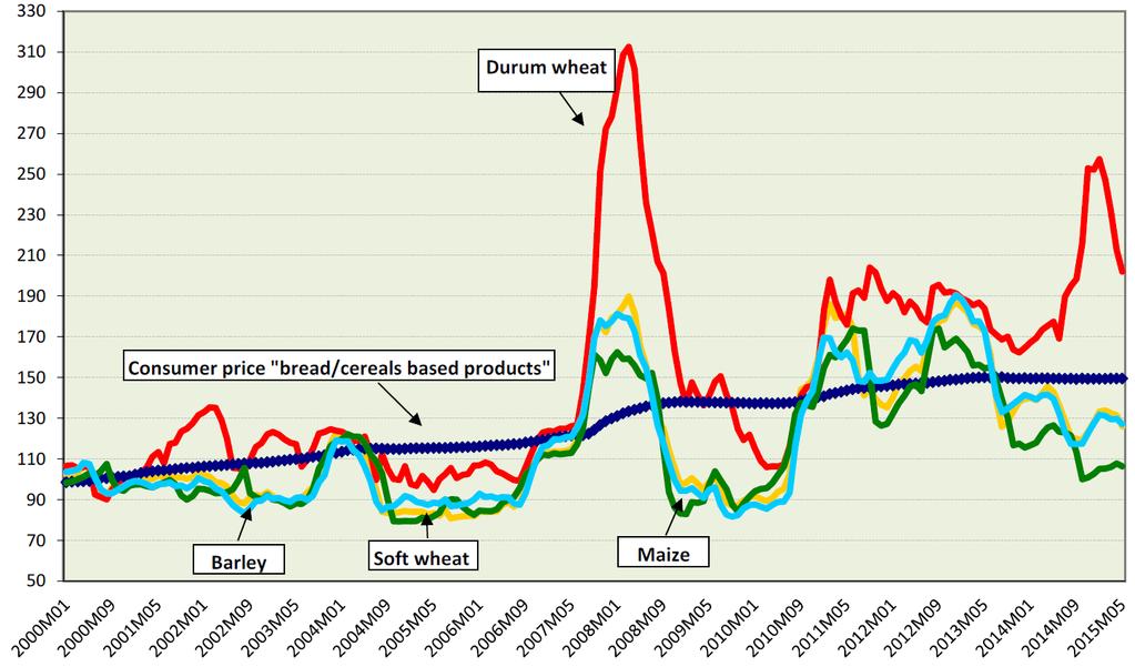 Tootja ja jaekaubanduse hindade dünaamika Euroopas 2000-2015 Joonis 7: Hindade pikaajaline arenemine teravilja ja teraviljatoodete