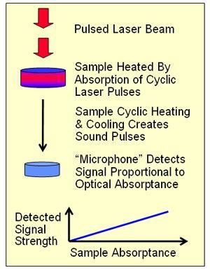Basics of Photoacoustic Analysis A sample (gas, liquid or solid) is illuminated by a time varying light source (usually a visible or near-ir wavelength laser with modulated output) If the light is